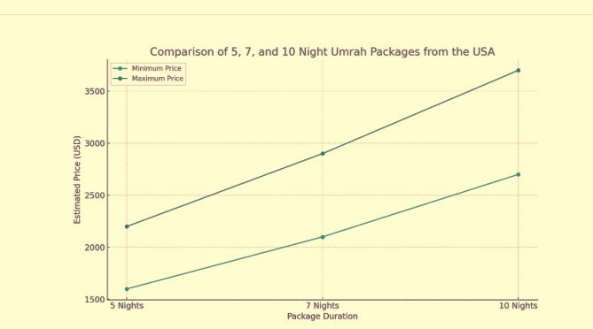 5 7 10 days Umrah packages from USA
